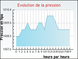 Evolution de la pression de la ville Grayan-et-l'H�pital